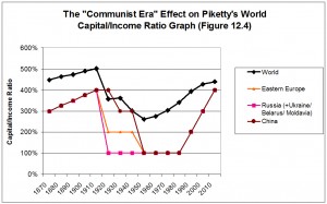 Piketty-Communism-capital-income-ratio