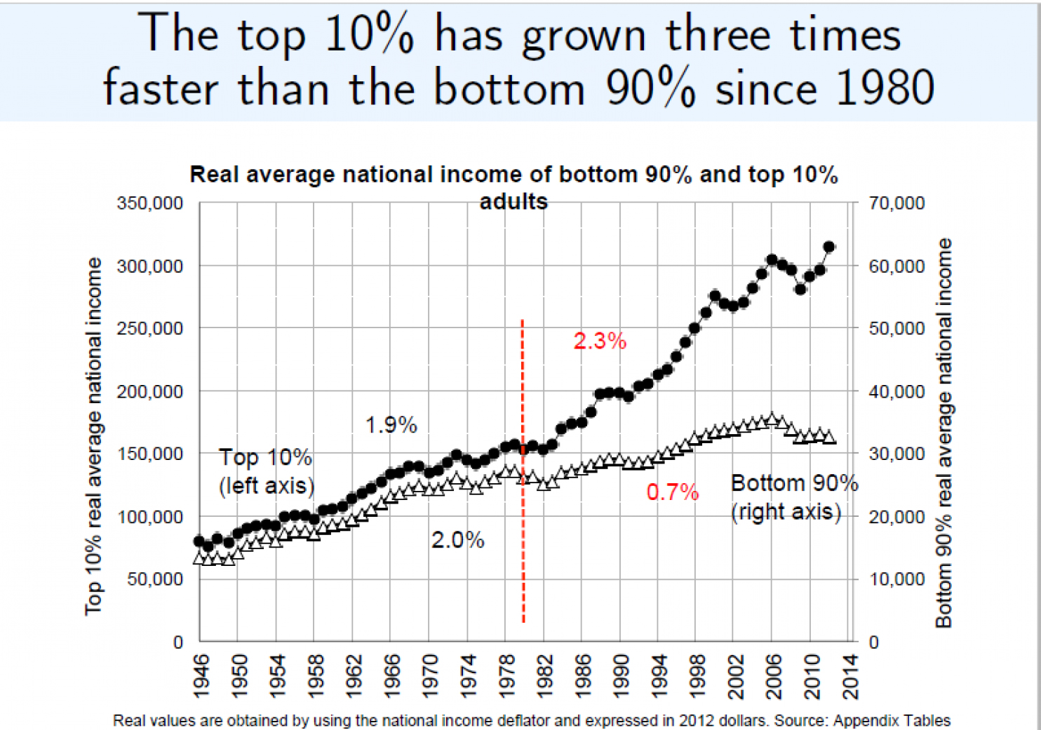 Piketty Charts