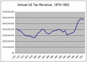 TaxRevenue1870-1902