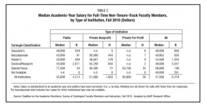 contingentfacultysalary