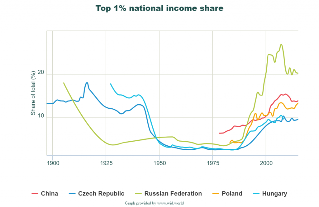 How communism affects the inequality U-curve - Phillip W. Magness